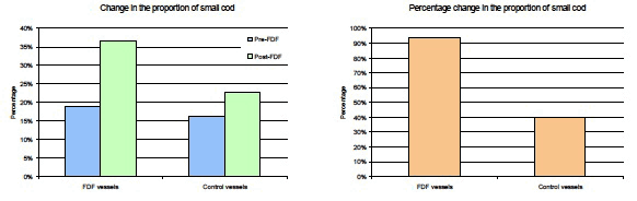 Figure 5. Change in the proportion of small cod landed per vessel