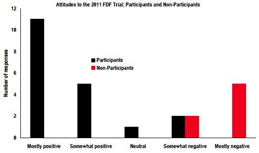 Figure 10: Attitudes to the 2011 FDF Trial – Participants and non-participants