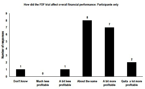 Figure 11: How did the FDF trial affect financial performance – Participants only