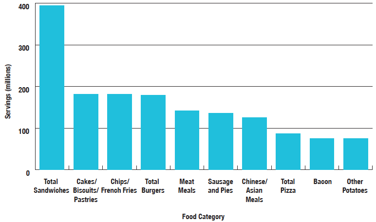 Figure 1: Top 10 categories (defined by NPD) of foods purchased out of the home in Scotland in 2012 