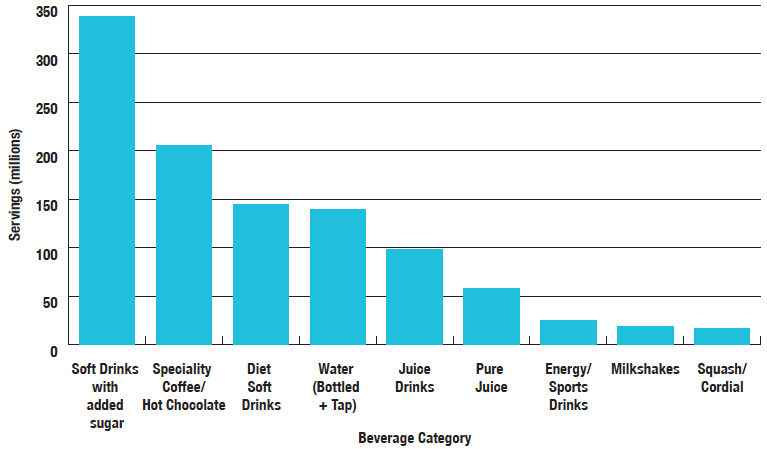 Figure 2: Top nine categories (defined by NPD) of beverages purchased out of the home in Scotland in 2012