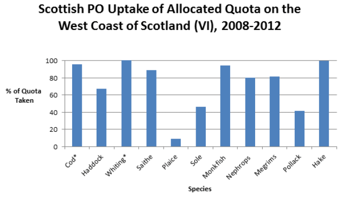 Figure 6. Scottish PO Uptake of Allocated Quota on the West Coast. Source: Marine Scotland