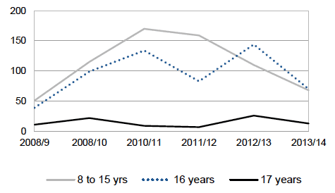 Figure 2.7 Number of Joint Reports to PF and Reporter (by age at receipt): Authority B