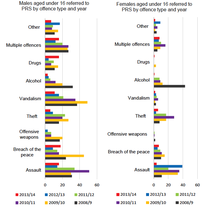 Figure 3.2 Young people aged under 16 referred to PRS by offence type and gender