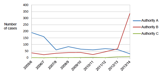 Figure 3.5 Diversion from prosecution, 16 to 17 year olds, 2005/6 to 2012/13 (cases commenced)