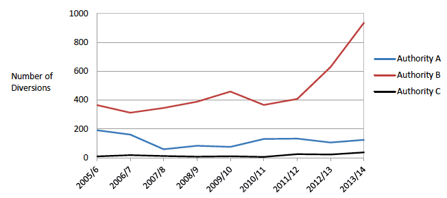 Figure 3.7 Diversion from prosecution (all ages) 2005/6 to 2013/14 (cases commenced)