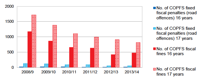 Figure 3.11 Number of COPFS fiscal fines, 2008/9 to 2013/14 (16 and 17 years)