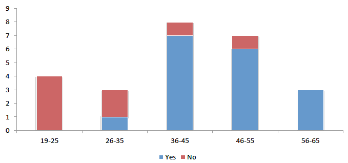 Figure 4: Age composition of surveyed pickers and breakdown of pickers with past cockling experience and those without experience (n = 25).
