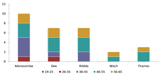 Figure 5: Age profile by other fisheries that pickers had experience of working in (n = 10).