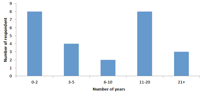 Figure 6: Number of years experience at cockle picking
