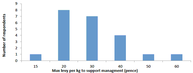Figure 14: Maximum levy pence per kg that pickers felt should be paid to support the fishery