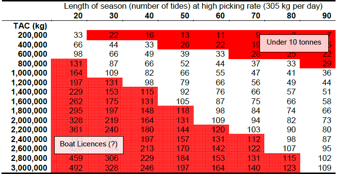 Table 6: Number of licences awarded under the high picking rate depending on TAC and length of season. Dark red indicate number of licences which would generate less than 10 tonnes per tide which should be avoided and the broken red indicates the number of licences which may result in social problems from a high volume of pickers and therefore may require the inclusion of vessels.