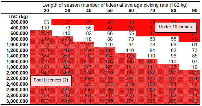 Number of picking licences at mean picking rate