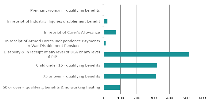 Figure 3: Primary benefits of WHS customers