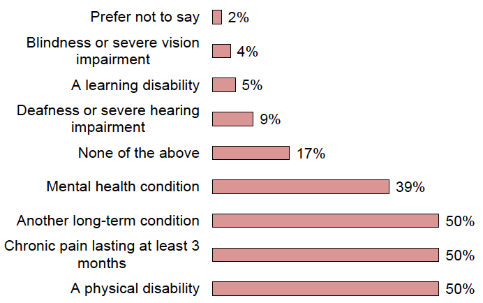 Respondents who had a disability or long term health condition