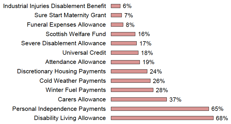 Many respondents have experience of multiple benefits.