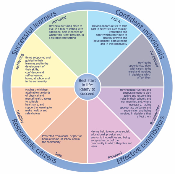Wellbeing wheel
