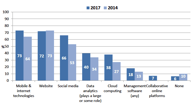 Figure 2: Adoption of key digital technologies (%)