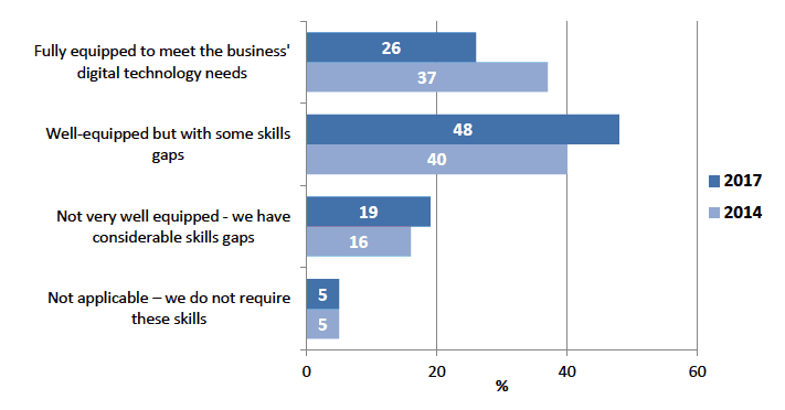 Figure 5: How equipped staff as a whole are in terms of skills to meet the business' digital technology needs (%)