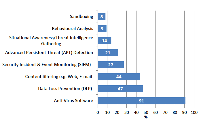 Figure 9: Cyber-security technologies used by businesses (%)