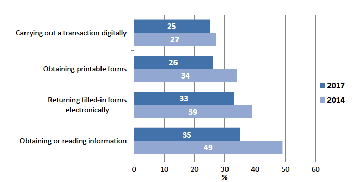 Figure 10: Use of Scottish public authority[5] websites in the last 12 months, by type of activity (%)