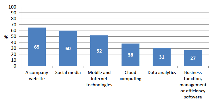 Figure 14: Proportion of businesses stating that they hope to develop or use more of the following digital technologies over the next 12 months (%)