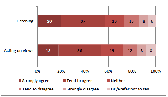 Perceptions of adults listening and acting on views