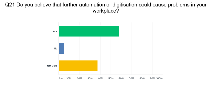 Q21 Do you believe that further automation or digitisation could cause problems in your workplace?
