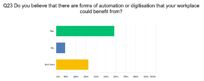 Q23 Do you believe that there are forms of automation or digitisation that your workplace could benefit from?