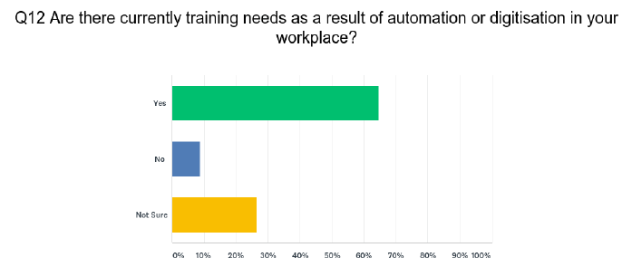 Q12 Are there currently training needs as a result of automation or digitisation in your workplace?