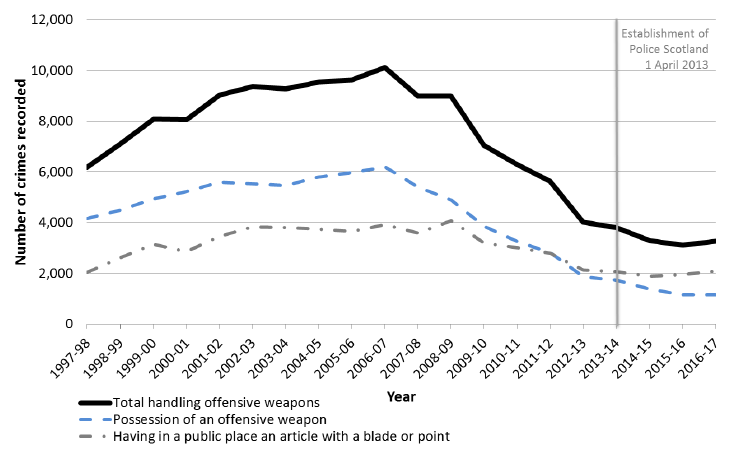 Chart 1: Crimes of handling offensive weapons recorded by the Police, 1997-98 to 2016-17.
