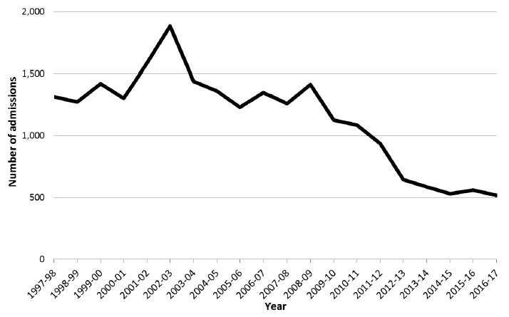 Chart 6: Emergency admissions to hospital as a result of assault with a sharp instrument, 1997-98 to 2016-17.