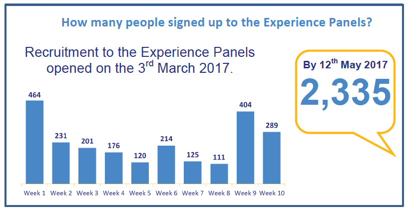Easy Read Version - How many people signed up to the Experience Panels?
