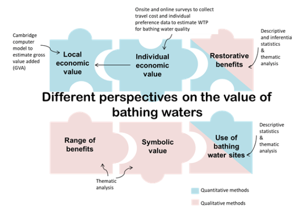 Figure 1: Relationship between different perspectives on the value of bathing water and methods for their investigation