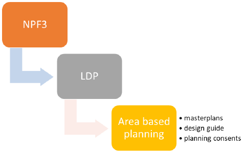 A diagram of the hierarchy of planning policy affecting Pennywell’s regeneration programme