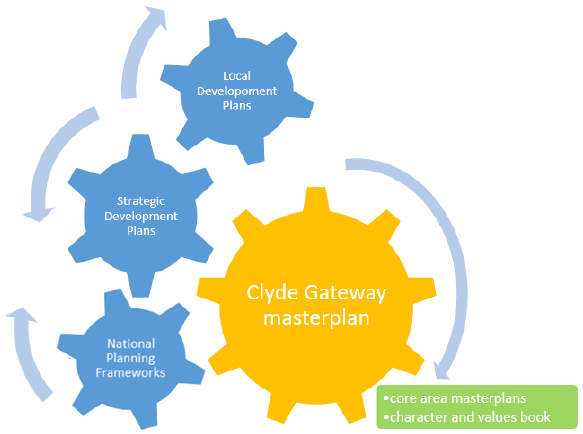Diagram of the interlocking, evolving planning policy that affects the proposed regeneration project