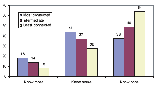 Figure 1 - Contact with 11 to 15 year-olds in area by 'social connectedness' scale (%