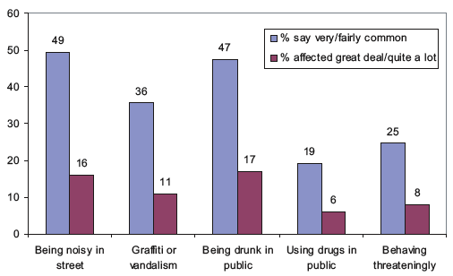 Figure 3 - Perceived prevalence versus direct effects of youth crime-related problems (%)