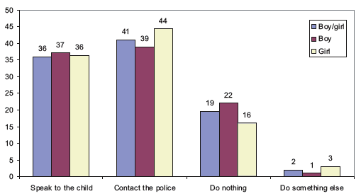 Figure 5 - Most likely action in scenario involving 10 year-old boy/girl (%)