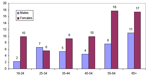 Figure 9 - Feel very uncomfortable/avoid altogether by age group and gender (%)