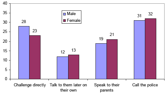 Figure 10 - 'Very likely' to take different actions (14 year-old boys/girls combined) by respondent's gender (%)