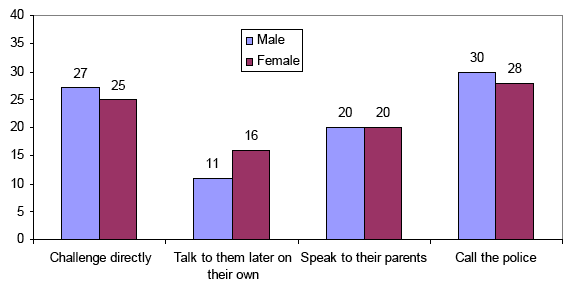 Figure 12 - 'Very likely' to take different actions (14 year-old girls only) by respondent's gender (%)