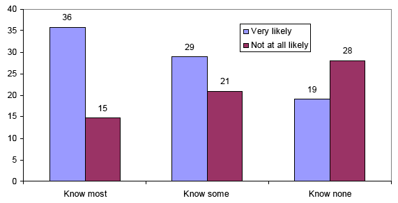 Figure 13 - 'Very likely' to challenge directly (14 year-old boys/girls combined) by level of contact with 11 to 15 year-olds in area (%)