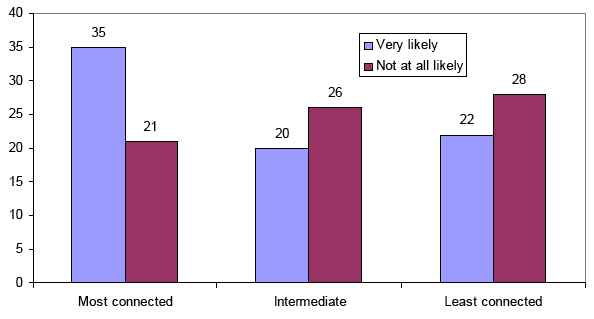Figure 14 - 'Very likely' to challenge directly (14 year-old boys/girls combined) by social connectedness scale (%)