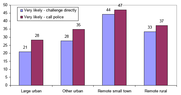 Figure 15 - 'Very likely' to challenge directly or very likely to call police (14 year-old boys/girls combined) by urban-rural classification (%)