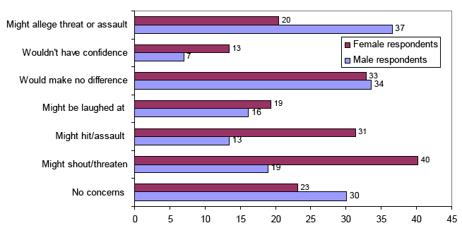 Figure 16 - Reasons for reluctance to intervene directly (14 year-old girls only) by respondent's gender (%)
