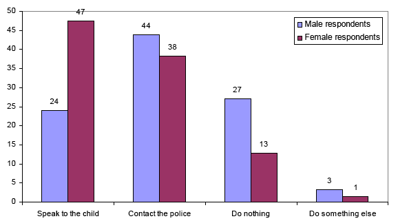 Figure 19 - Most likely action in scenario involving 10 year-old boy/girl by gender of respondent (%)