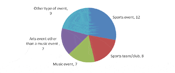 Figure 2.1: Type of activities/event sponsored