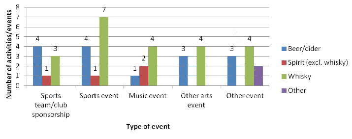 Figure 2.3: Type of sponsorship activity, by industry segment of sponsoring brand