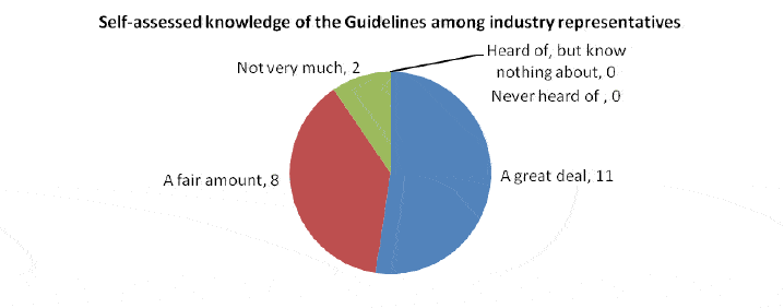 Figure 3.1: Self-assessed knowledge of the Guidelines among industry representatives